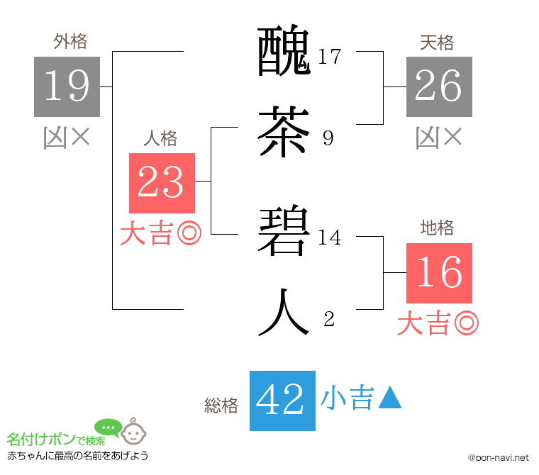 醜茶 碧人さんの姓名判断結果