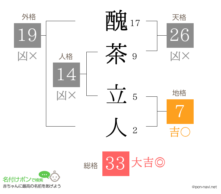 醜茶 立人さんの姓名判断結果