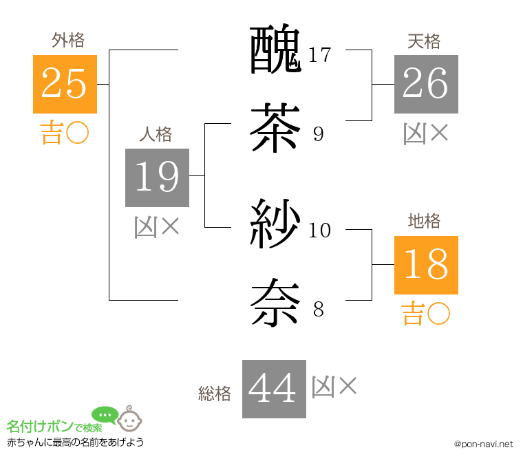 醜茶 紗奈さんの姓名判断結果