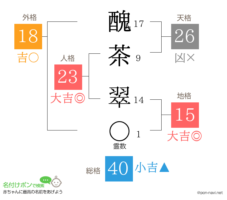 醜茶 翠さんの姓名判断結果