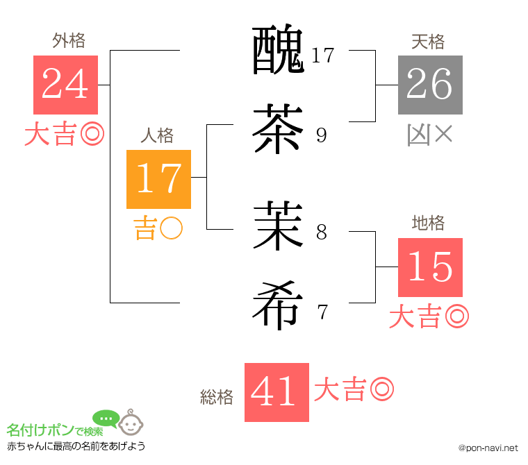 醜茶 茉希さんの姓名判断結果