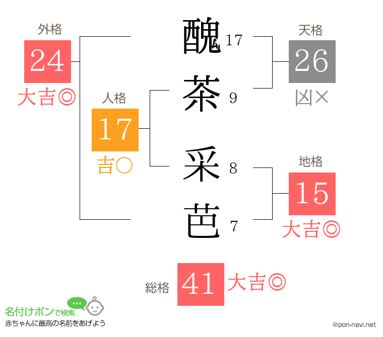 醜茶 采芭さんの姓名判断結果