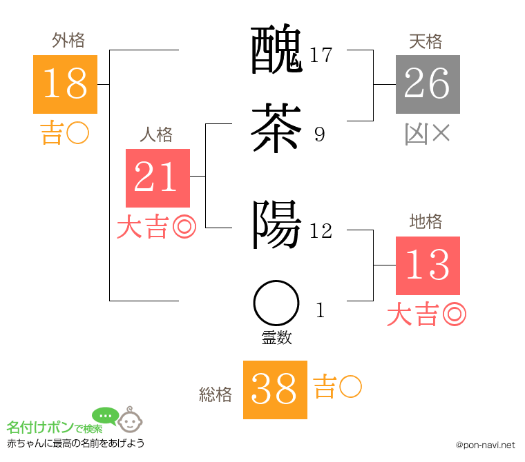 醜茶 陽さんの姓名判断結果
