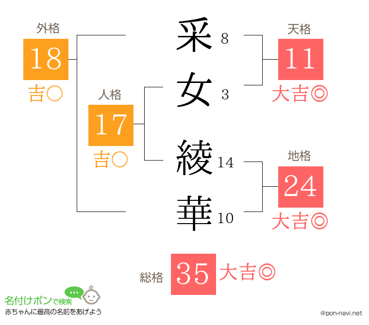 采女 綾華さんの姓名判断結果