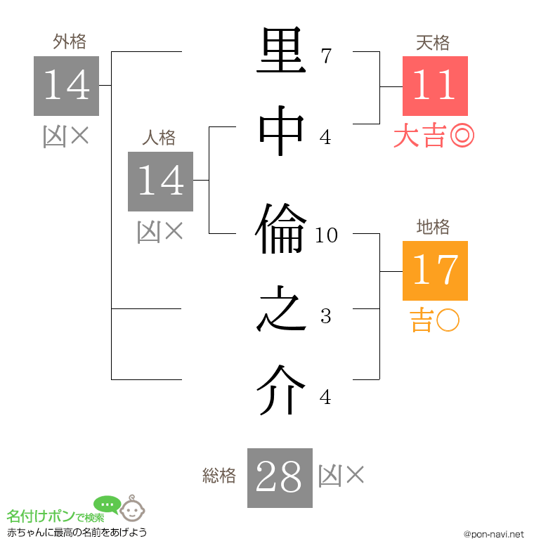 里中 倫之介さんの姓名判断結果