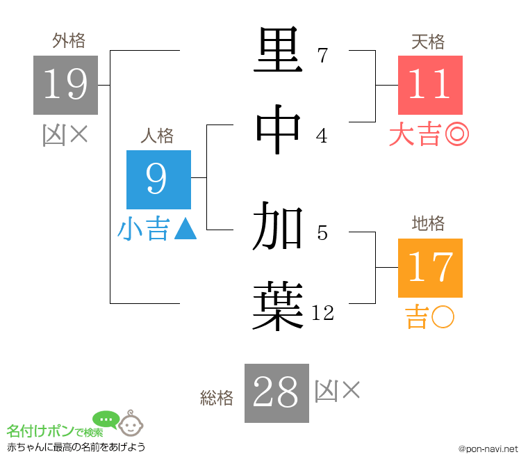 里中 加葉さんの姓名判断結果