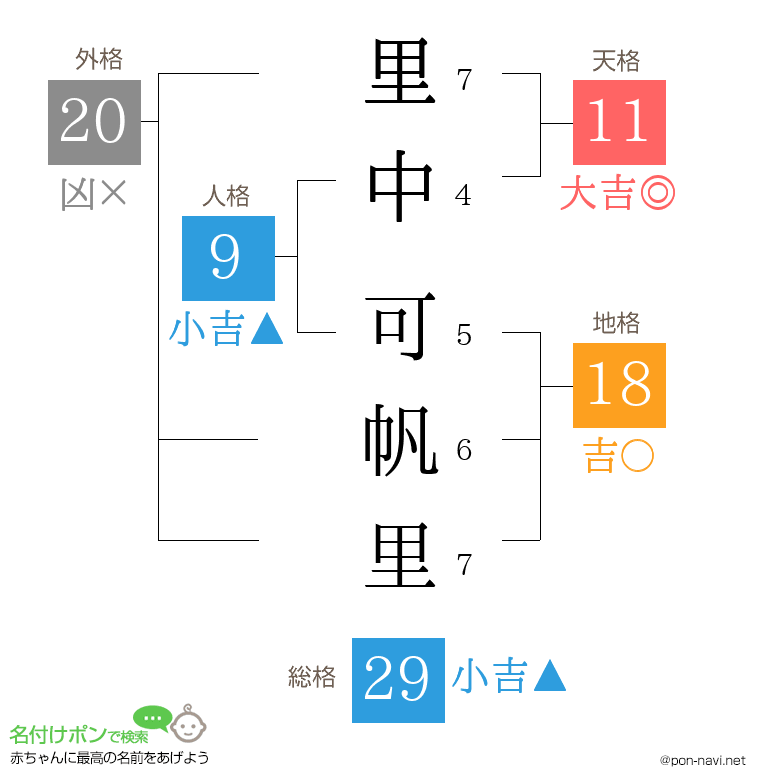 里中 可帆里さんの姓名判断結果