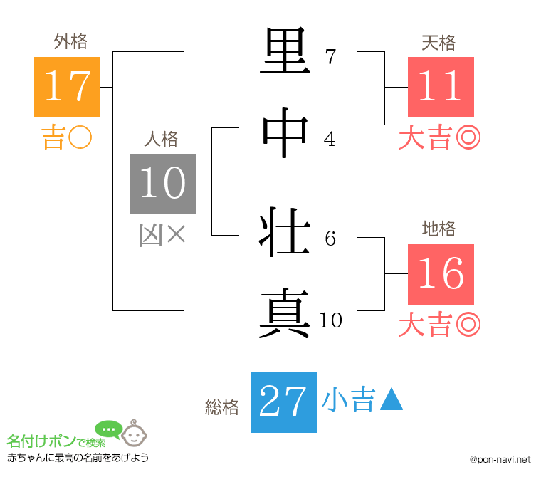 里中 壮真さんの姓名判断結果