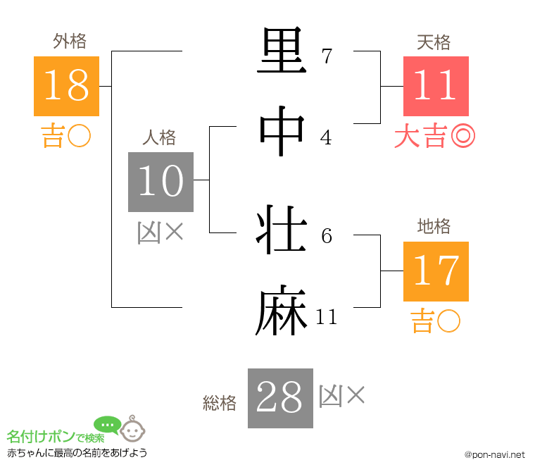 里中 壮麻さんの姓名判断結果