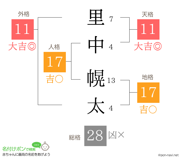 里中 幌太さんの姓名判断結果