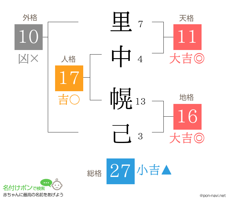 里中 幌己さんの姓名判断結果