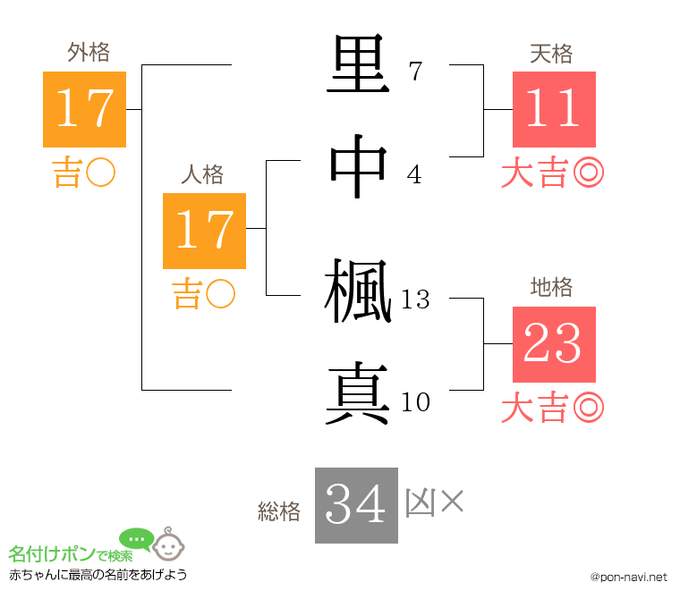 里中 楓真さんの姓名判断結果