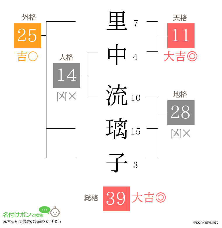 里中 流璃子さんの姓名判断結果