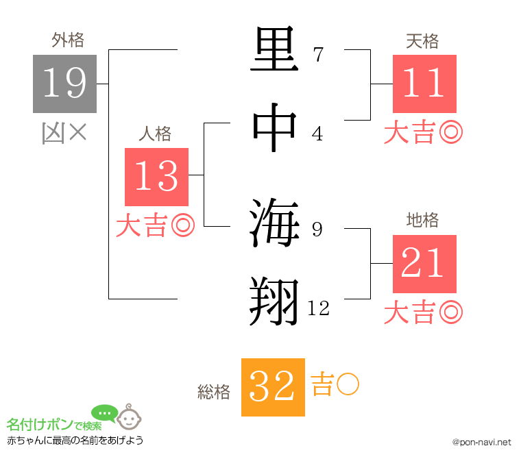 里中 海翔さんの姓名判断結果