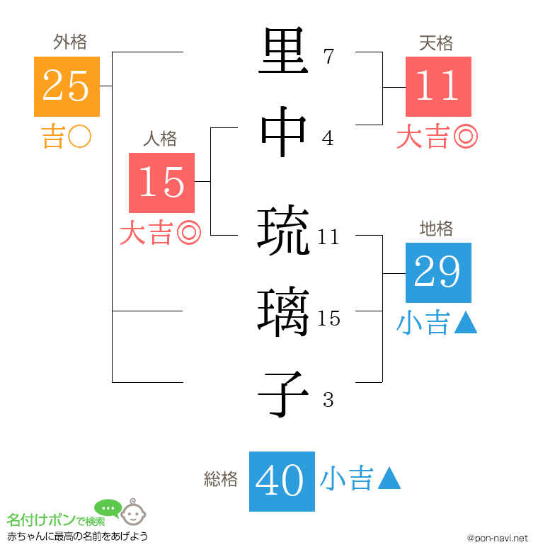 里中 琉璃子さんの姓名判断結果