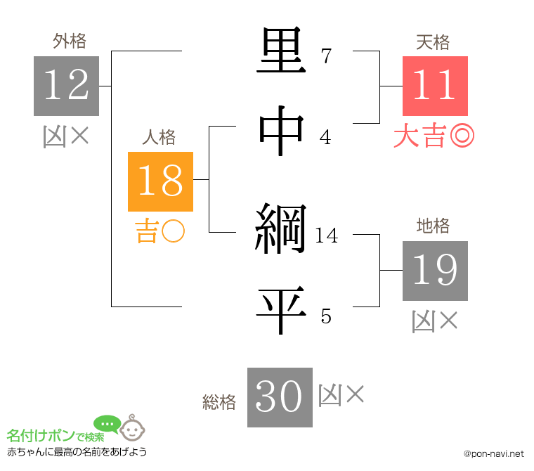 里中 綱平さんの姓名判断結果