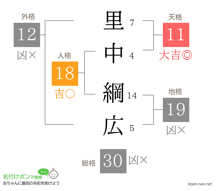 里中 綱広さんの姓名判断結果