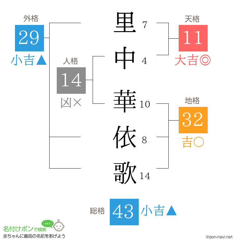 里中 華依歌さんの姓名判断結果