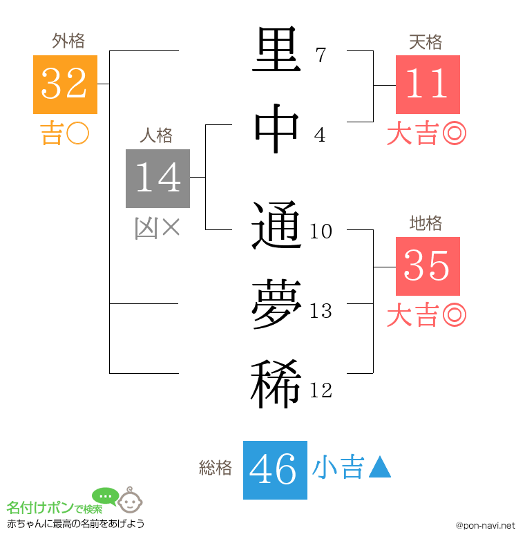 里中 通夢稀さんの姓名判断結果