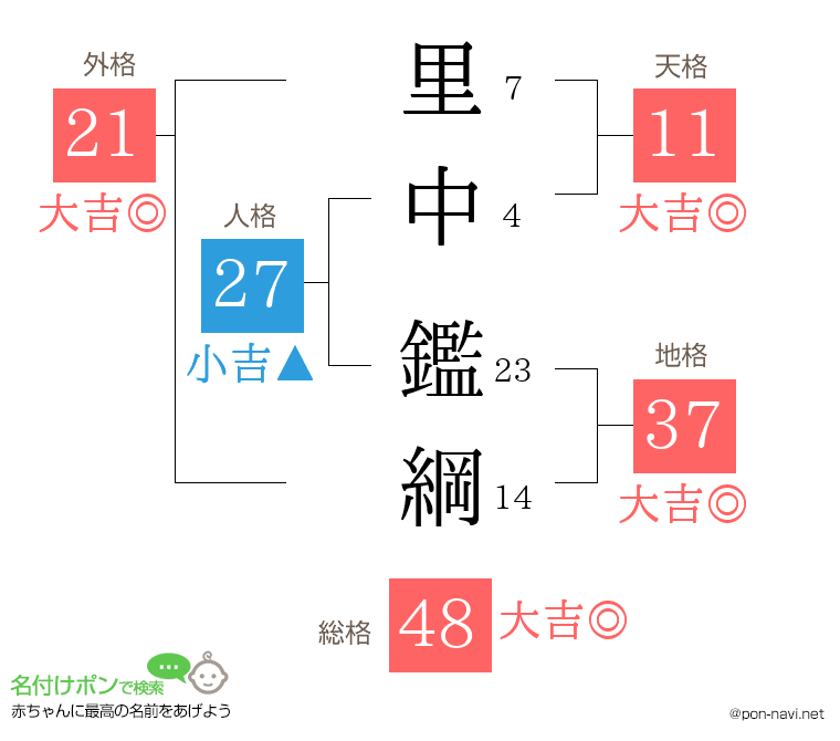 里中 鑑綱さんの姓名判断結果