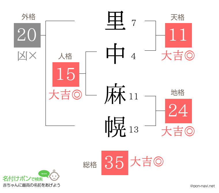 里中 麻幌さんの姓名判断結果