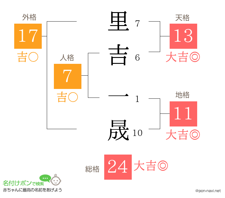 里吉 一晟さんの姓名判断結果