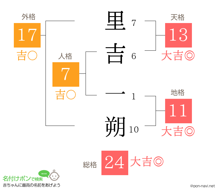 里吉 一朔さんの姓名判断結果