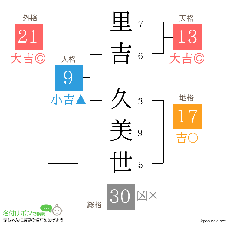 里吉 久美世さんの姓名判断結果