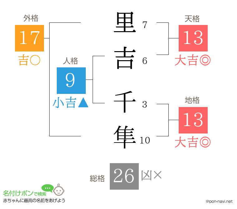 里吉 千隼さんの姓名判断結果