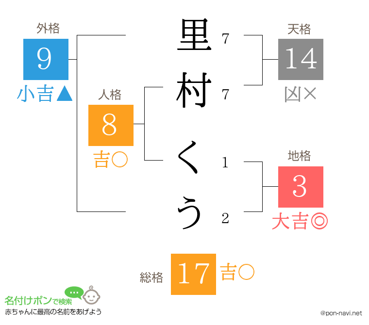 里村 くうさんの姓名判断結果