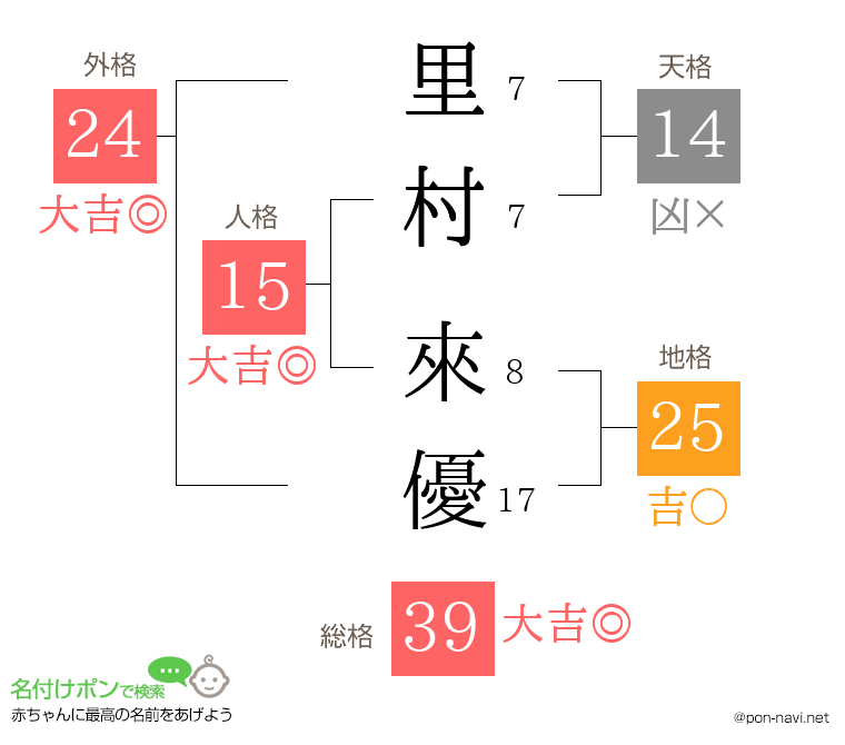 里村 來優さんの姓名判断結果