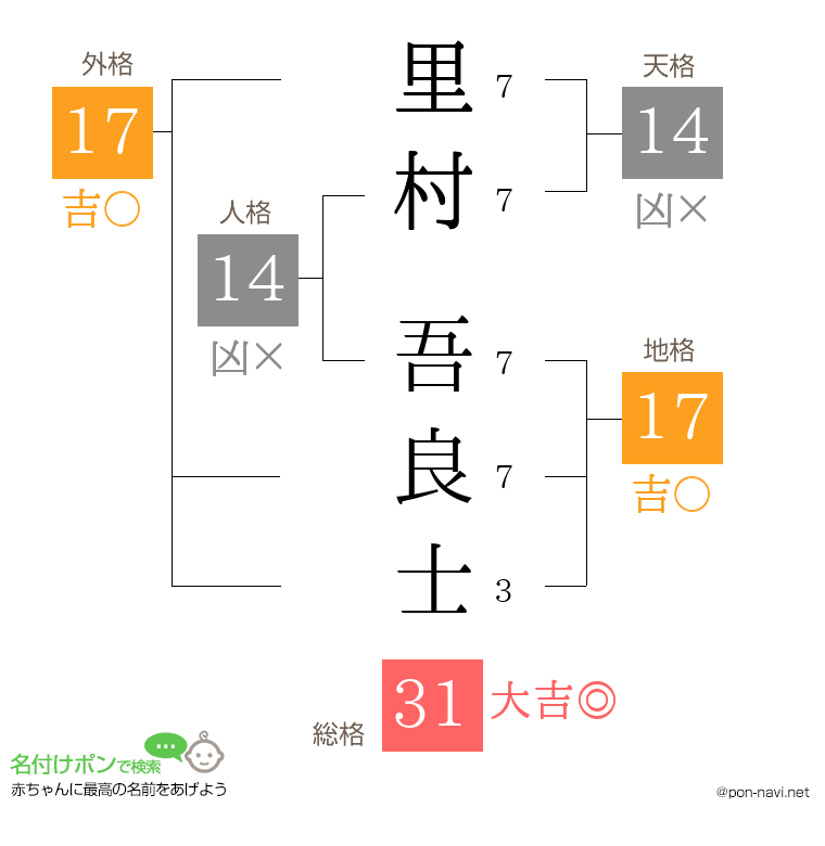 里村 吾良士さんの姓名判断結果