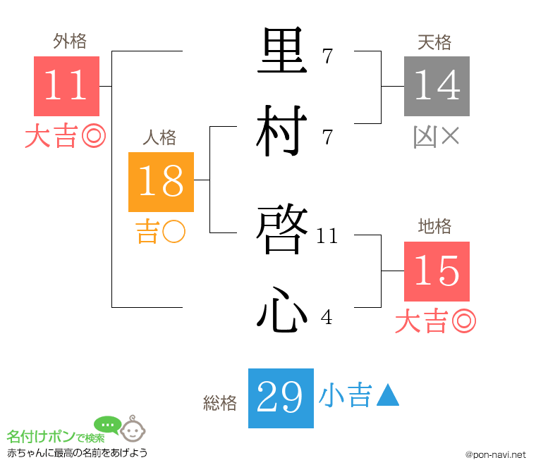 里村 啓心さんの姓名判断結果