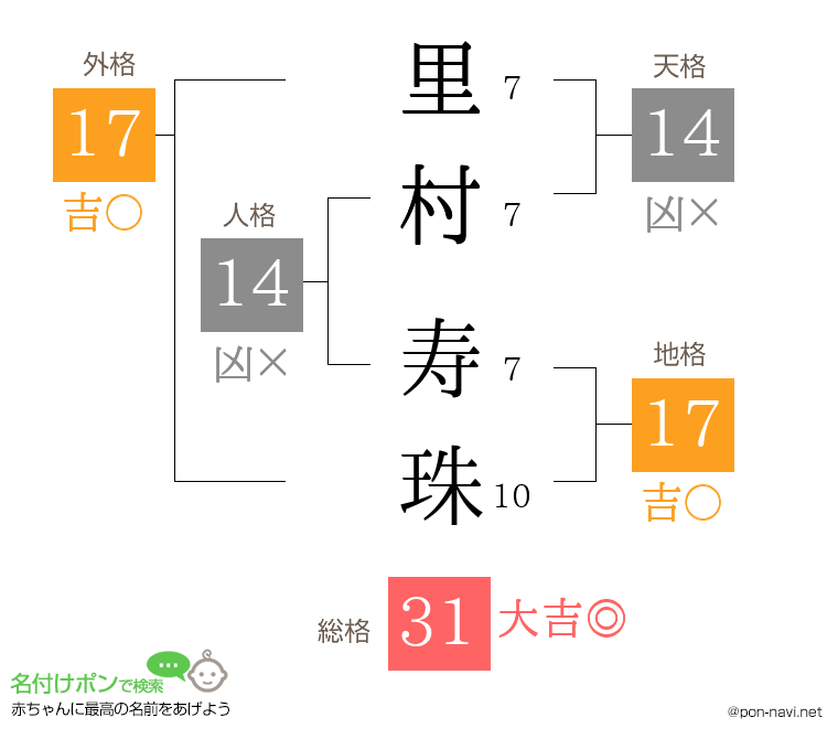 里村 寿珠さんの姓名判断結果