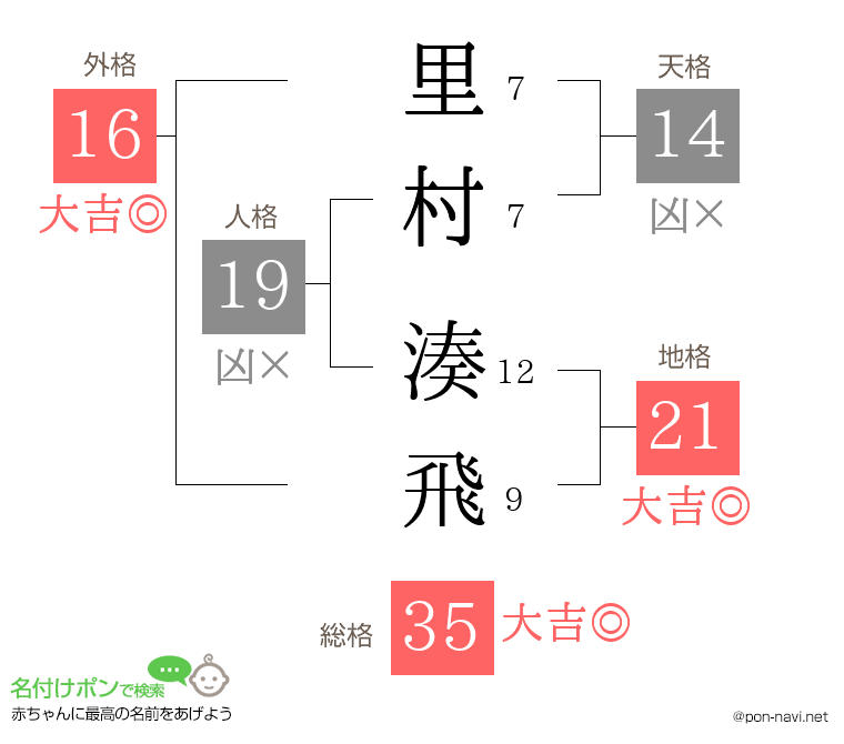 里村 湊飛さんの姓名判断結果