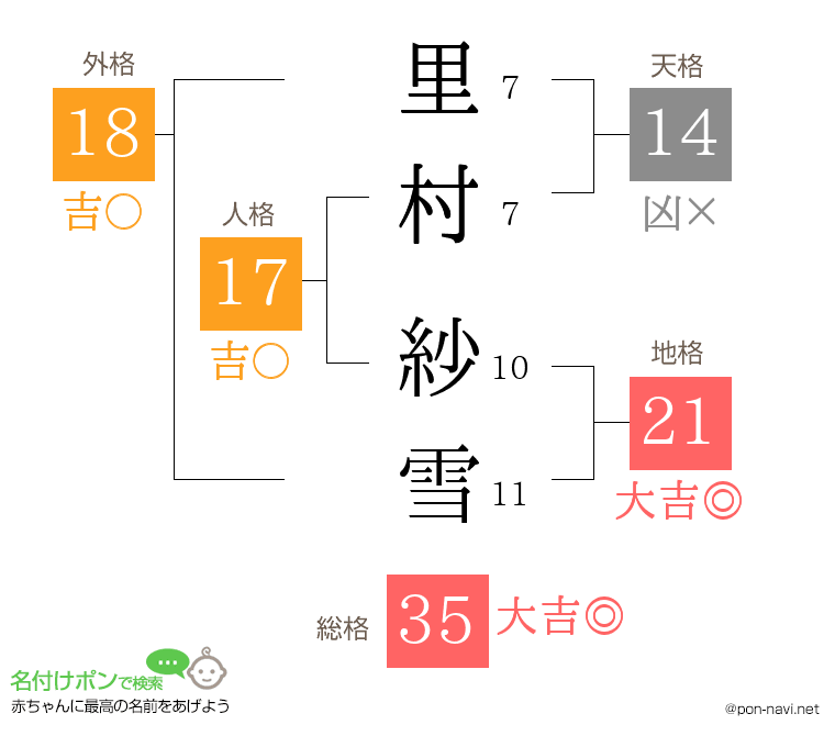 里村 紗雪さんの姓名判断結果