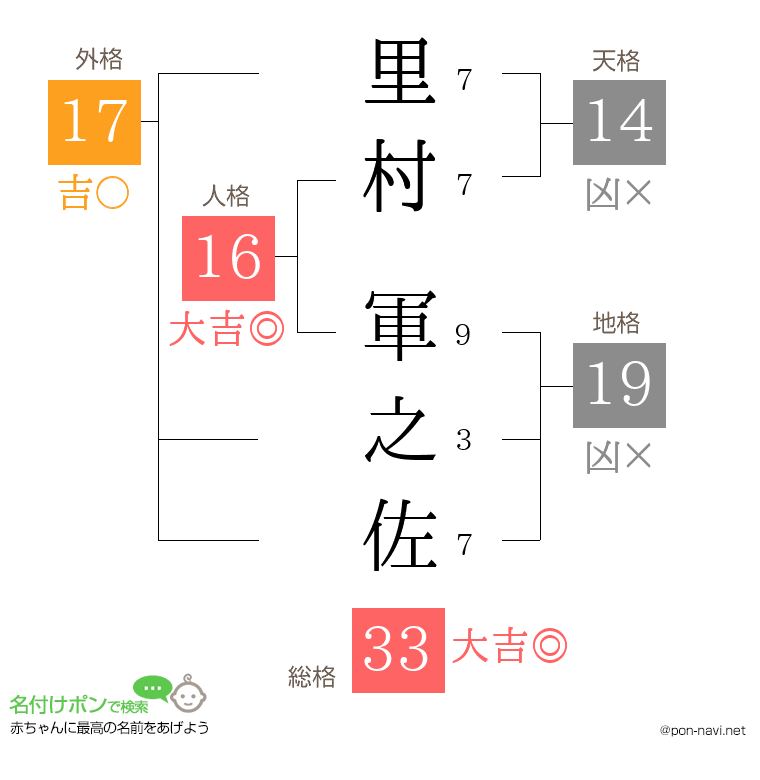 里村 軍之佐さんの姓名判断結果