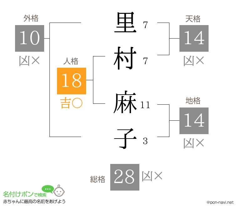 里村 麻子さんの姓名判断結果