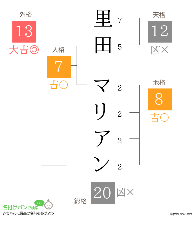 里田 マリアンさんの姓名判断結果