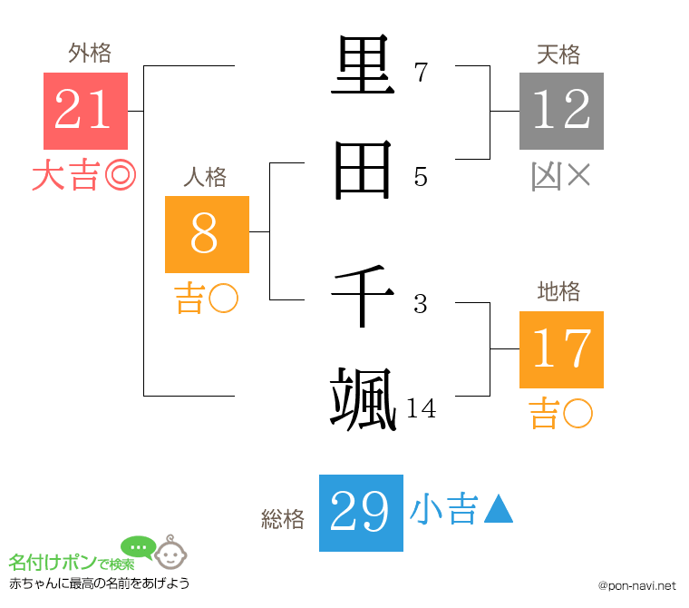 里田 千颯さんの姓名判断結果