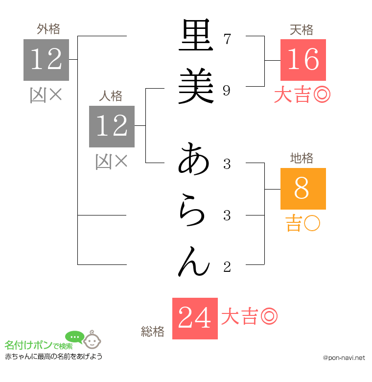 里美 あらんさんの姓名判断結果