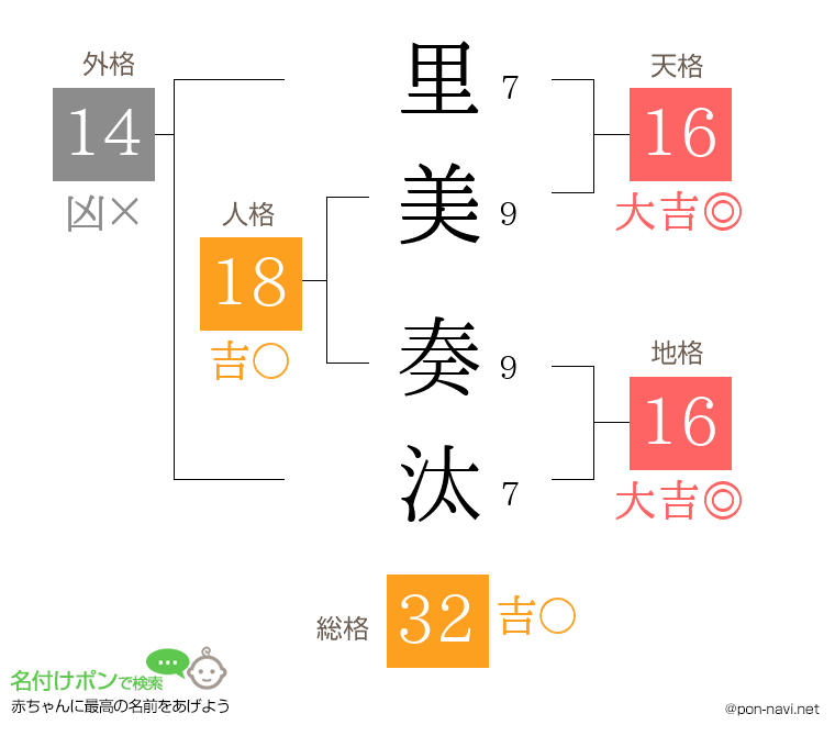 里美 奏汰さんの姓名判断結果