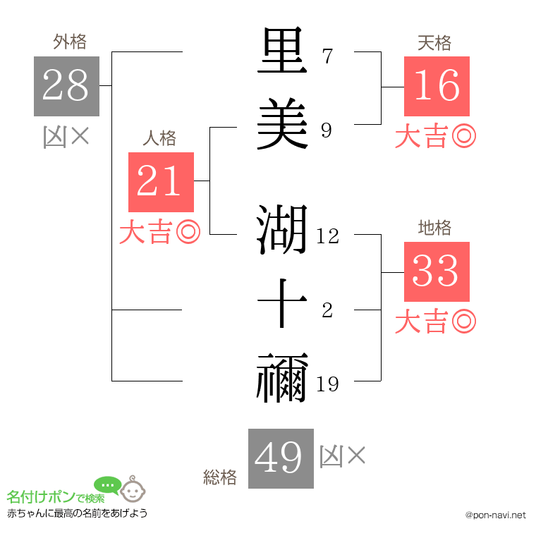 里美 湖十禰さんの姓名判断結果