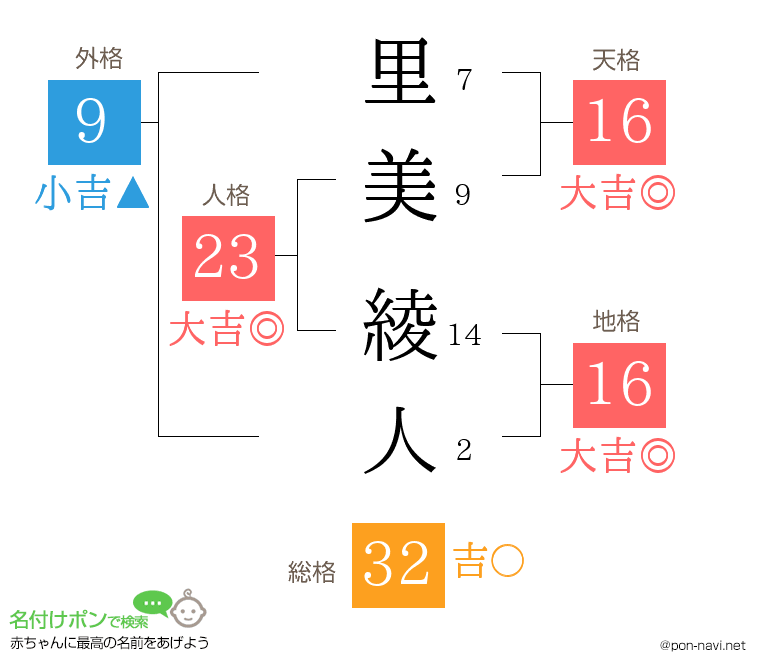 里美 綾人さんの姓名判断結果
