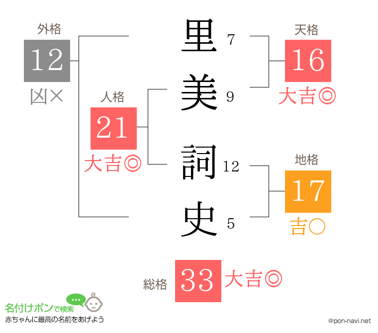 里美 詞史さんの姓名判断結果