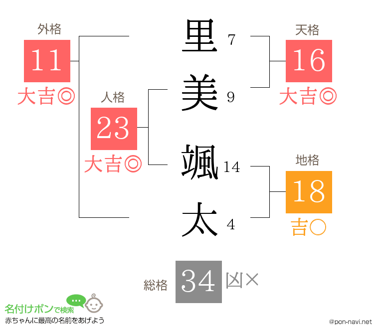 里美 颯太さんの姓名判断結果