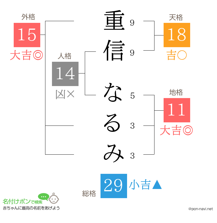 重信 なるみさんの姓名判断結果