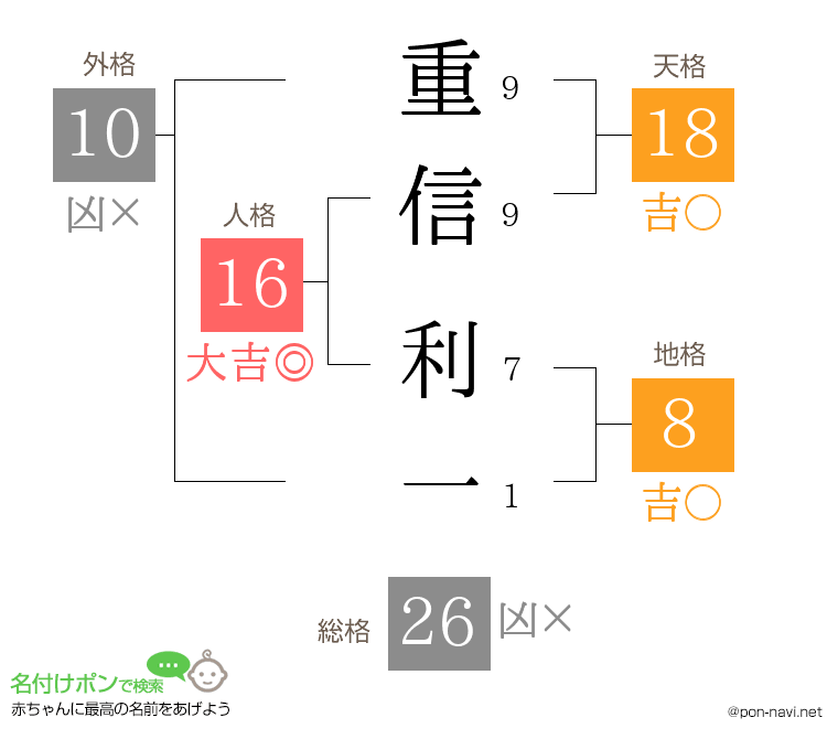 重信 利一さんの姓名判断結果