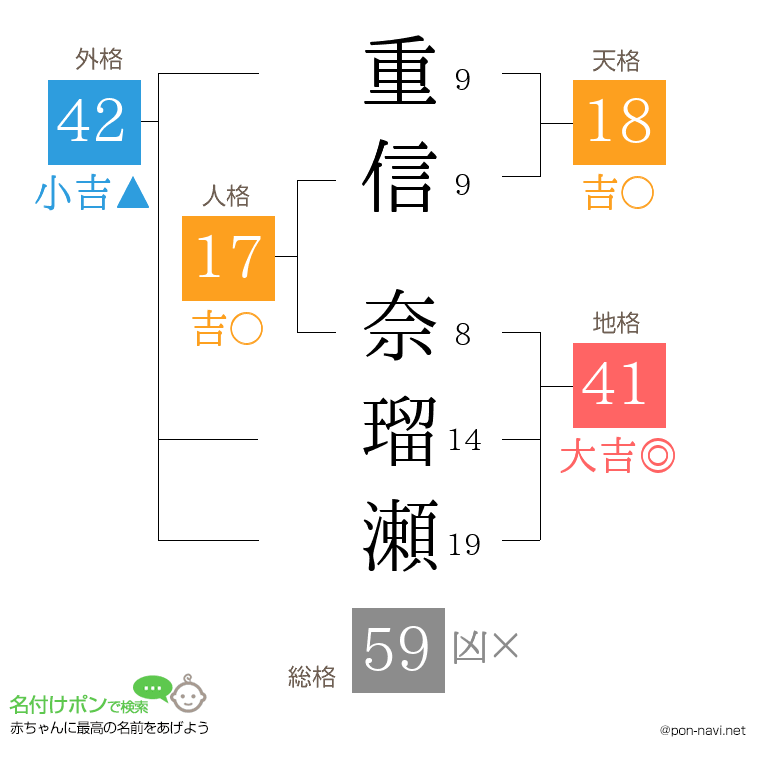 重信 奈瑠瀬さんの姓名判断結果