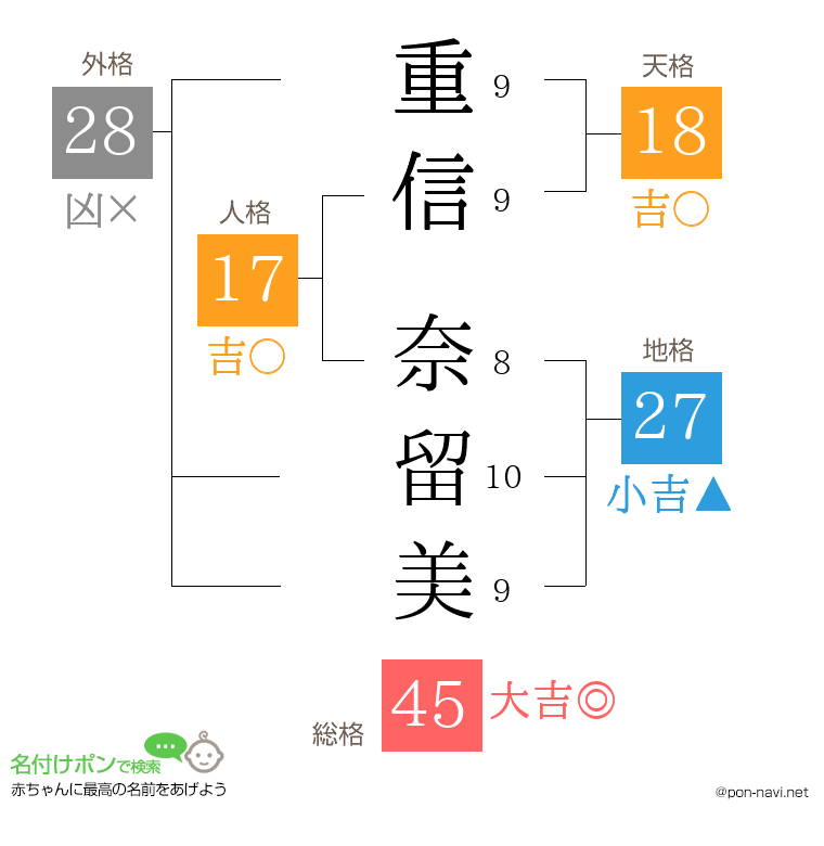 重信 奈留美さんの姓名判断結果
